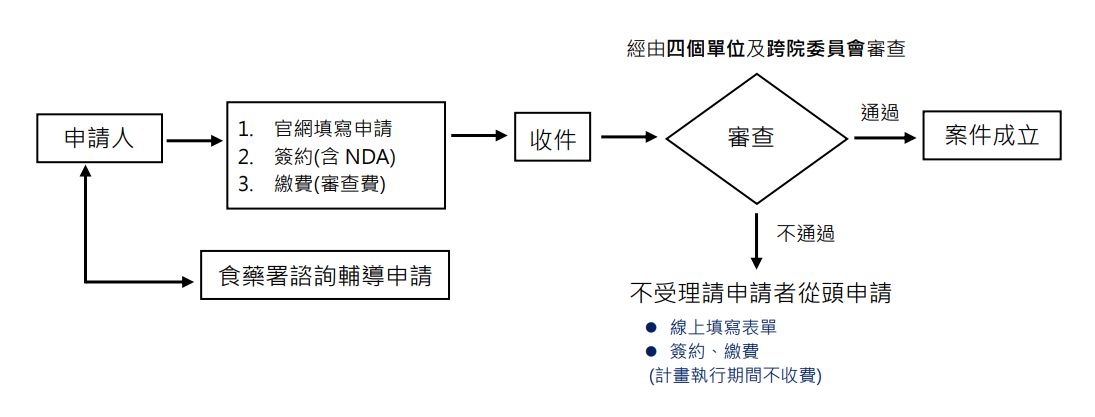申請人上官網填寫申請書和簽約繳費，同時送件食藥署諮詢輔導申請，本中心收件進行審查後案件成立