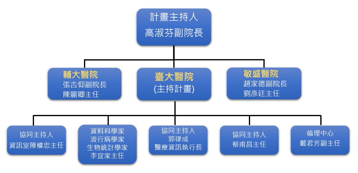 計畫主持人 高淑芬副院長 輔大醫院 張吉仰副院長 陳麗卿主任 協同主持人 資訊室陳權忠主任 臺大醫院（主持計畫） 資料科學家 / 流行病學家 / 生物統計學家 李宜家主任 協同主持人 郭律成 醫療資訊執行 敏盛醫院 趙家德副院長 劉彥廷主任 協同主持人 蔡甫昌主任 倫理中心 戴君芳副主任 臨床 AI 取證驗證中心專案辦公室 主要窗口：曹小姐 電話：02-23123456#264090 E-MAIL：adley@ntuh.gov.tw 地址：台北市中正區林森南路33號5樓518