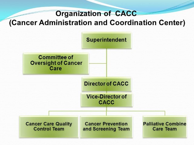 Organization of CACC