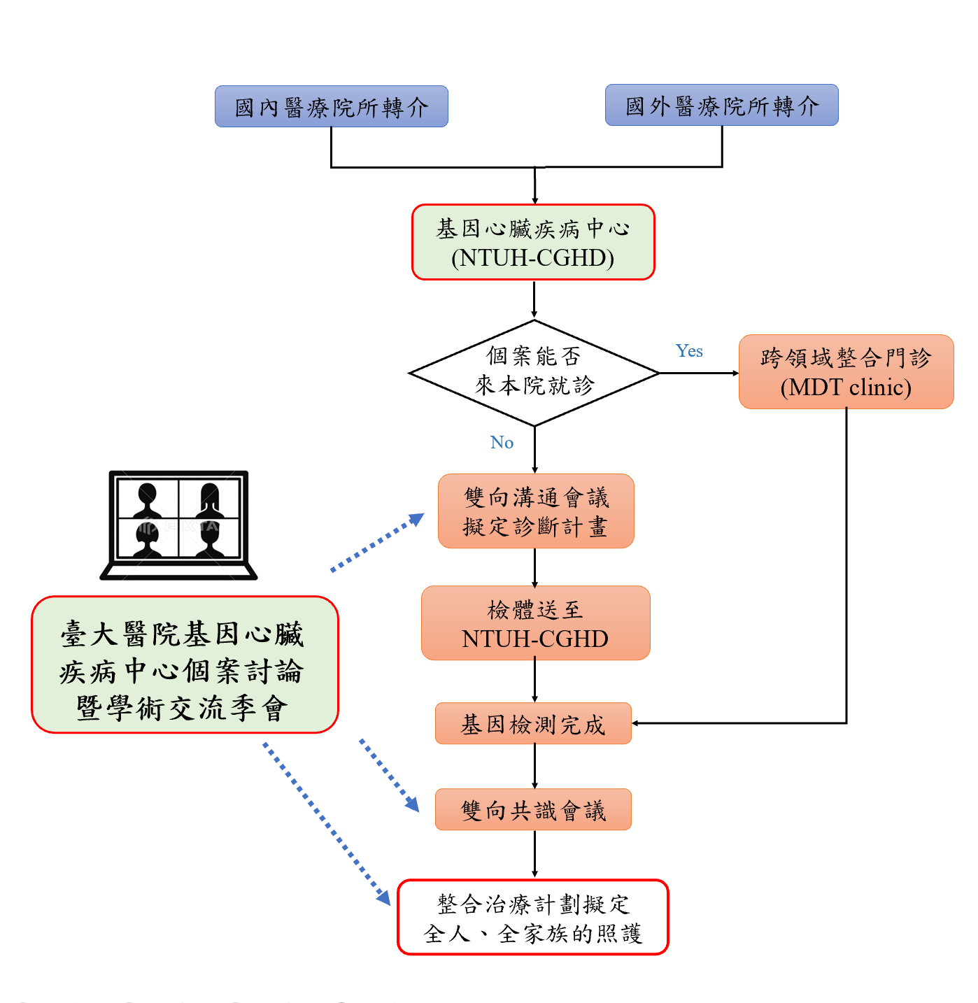 國內外醫療院所暨相關機構轉介個案->個案能前來就診，安排跨領域整合門診進行檢測與診療。若個案無法前來就診，將安排雙向溝通會議，與轉介單位詳加討論，擬定診斷計畫，並安排檢體送至本中心->完成基因檢測後，將再次召開雙向共識會議，與轉介單位共同討論，擬定全人、全家族之治療照護計畫。->臺大基因心臟疾病中心，將每季定期安排個案討論暨學術交流會，除交流提升本國以及亞洲團隊基因心臟疾病之照顧品質。