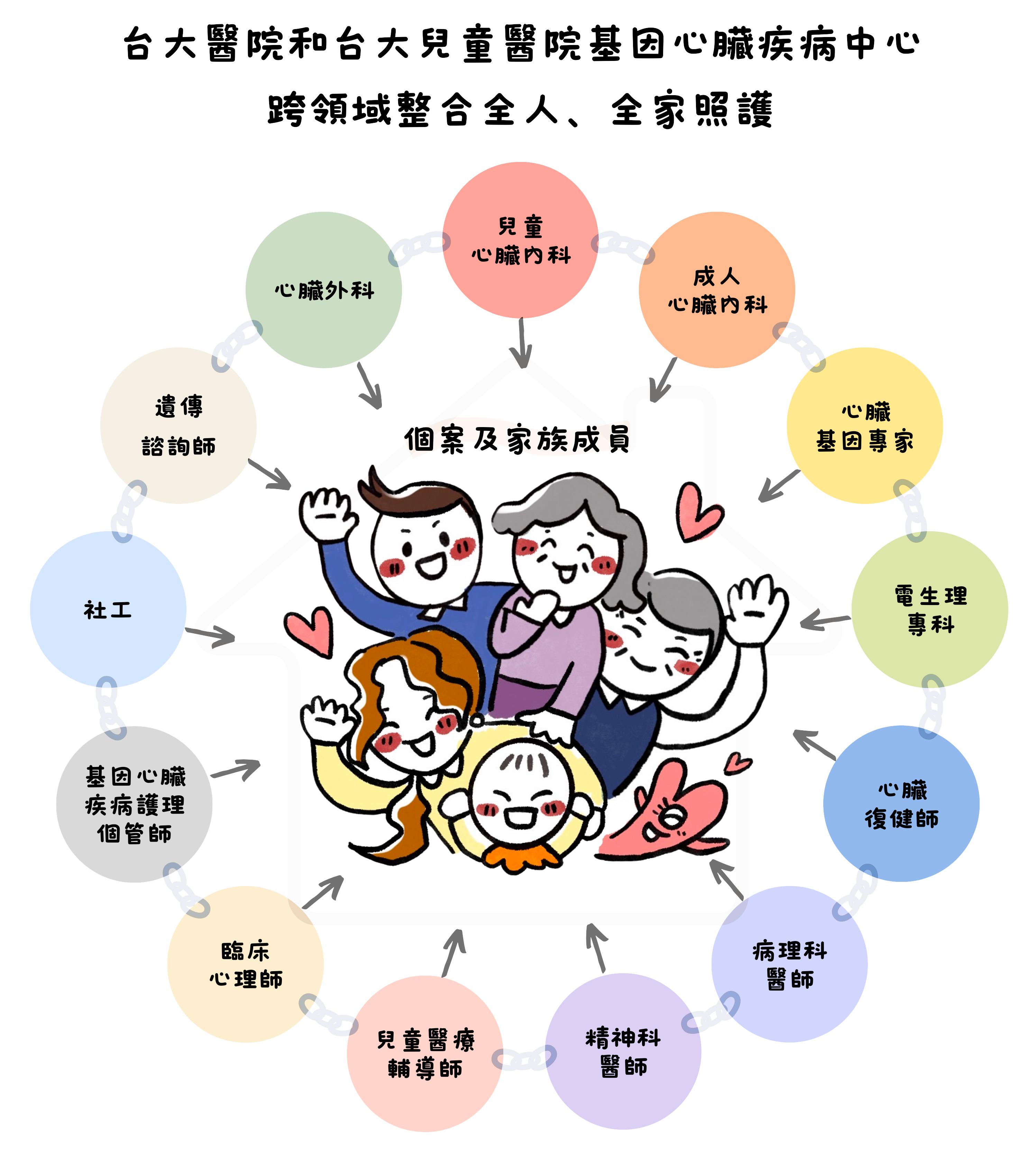 跨領域整合全人全家照護圖