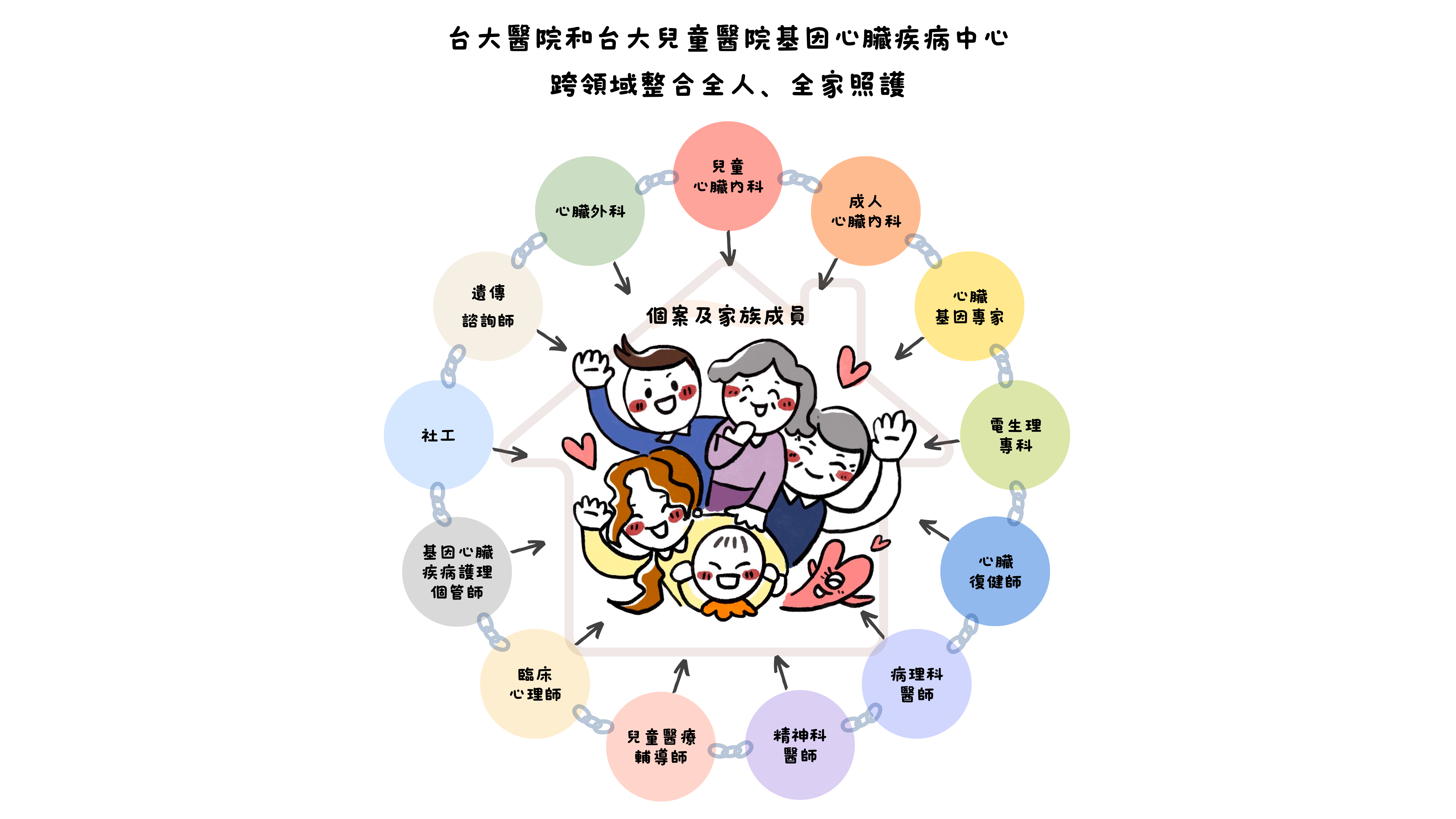 跨領域整合全人全家照護圖