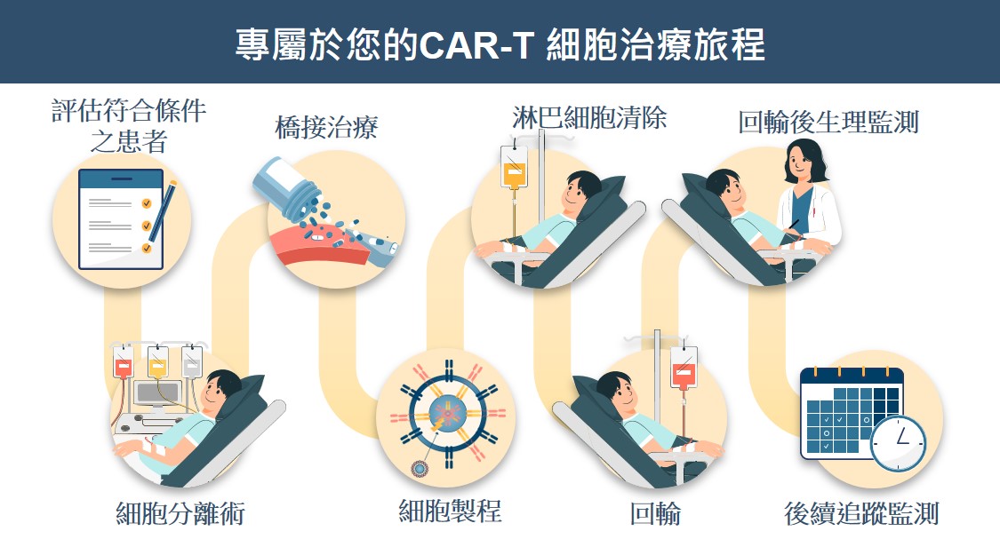 細胞治療旅程