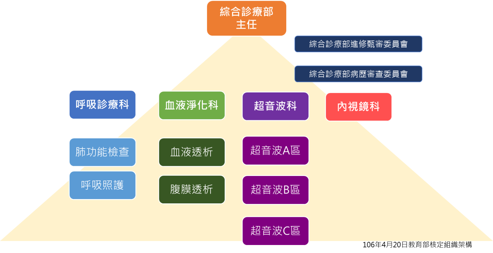 綜合診療部組織架構圖