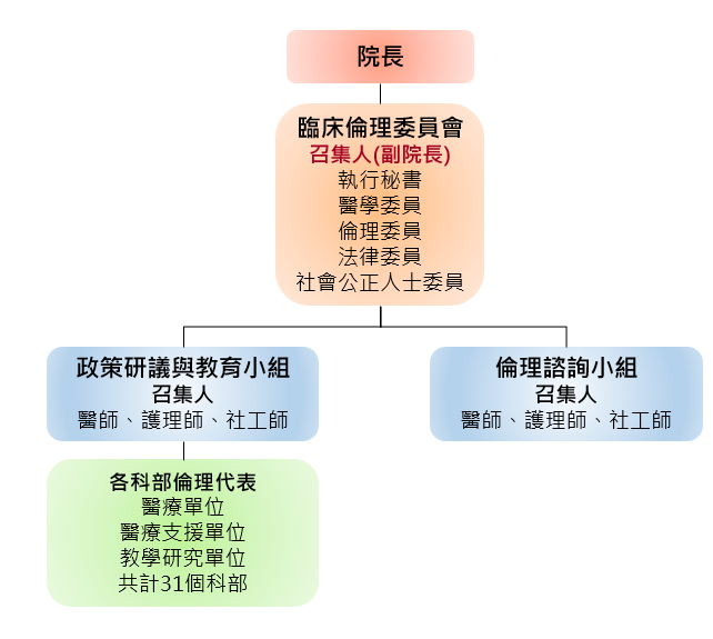 臺大醫院臨床倫理委員會架構圖