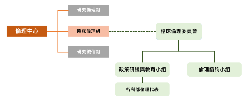 倫理中心臨床倫理組架構
