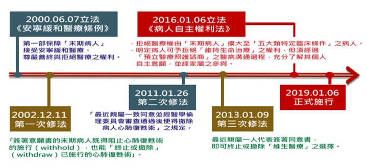 圖片標題安寧緩和醫療條例修正歷程（圖片來源：洪芳明醫師演講投影片，臺北市立聯合醫院人文創新書院／病人自主權利法暨ACP推動團隊提供） 