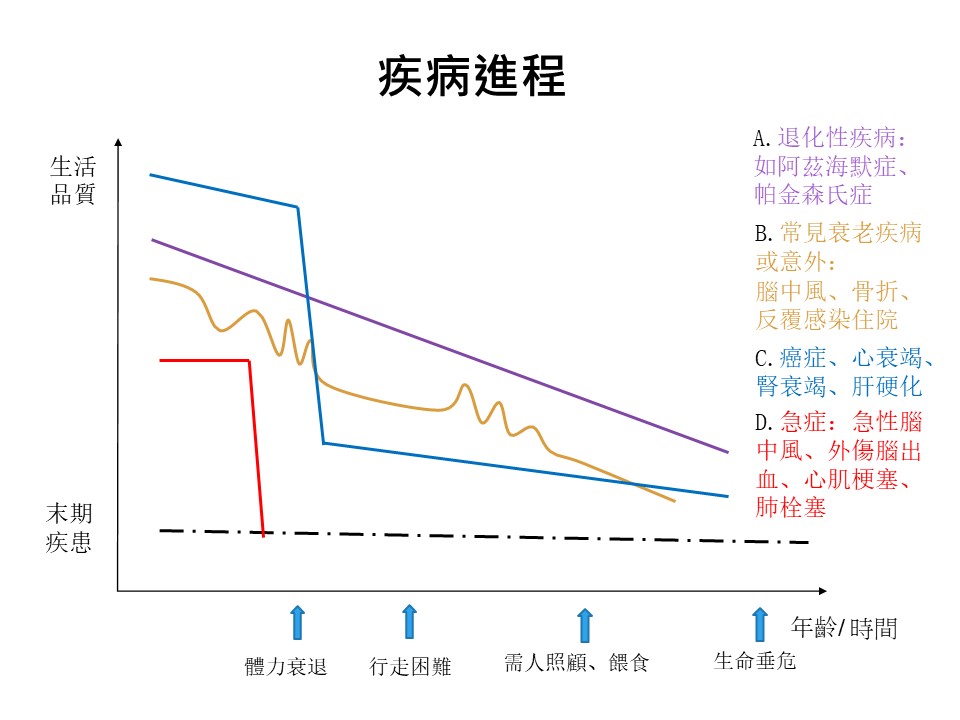 不同類型疾病進程與年齡及生活品質之關係