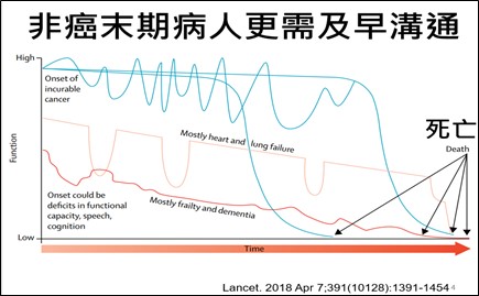 Knaul FM等人於2018年描繪的各類末期疾病狀態的死亡曲線圖示