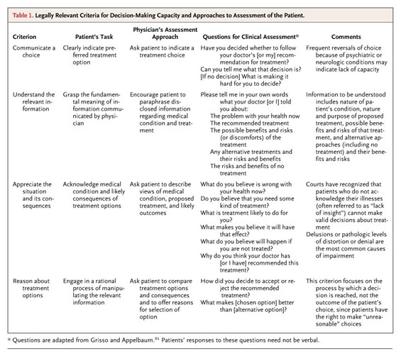 Assessment of patients' competence to consent to treatment：病人決定能力評估表