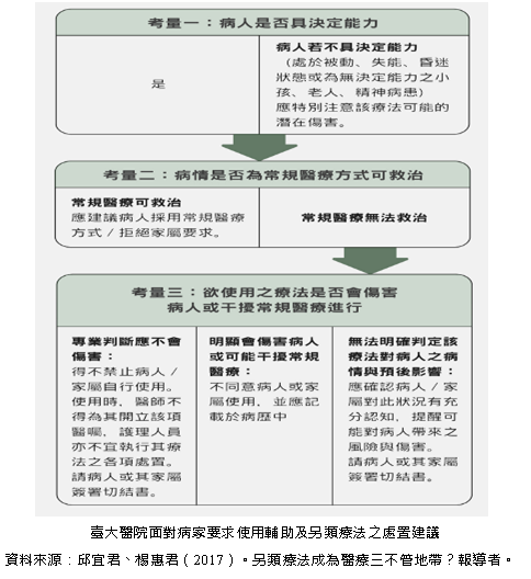 臺大醫院面對病家要求使用輔助及另類療法之處置建議  資料來源：邱宜君、楊惠君（2017）。另類療法成為醫療三不管地帶？報導者。 