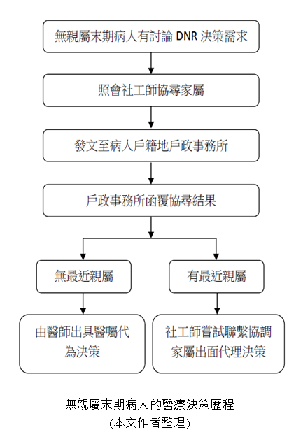 無親屬末期病人的醫療決策歷程