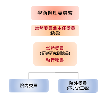 臺大醫院學術倫理委員會架構圖