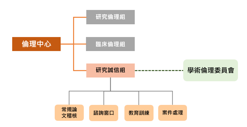 倫理中心研究誠信組架構