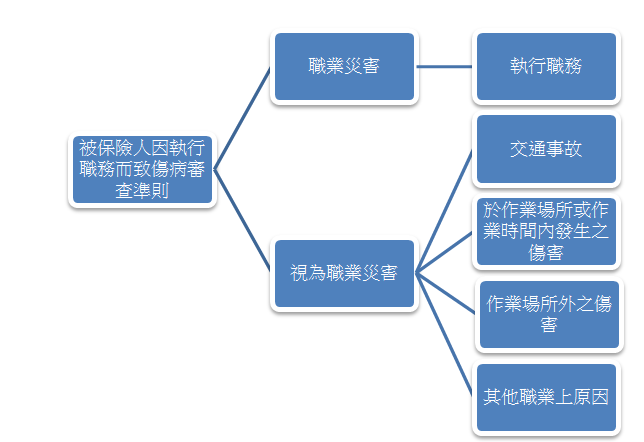 職業傷害