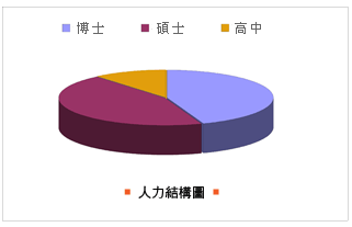 人力結構圖