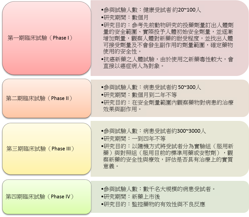 臨床試驗的分期