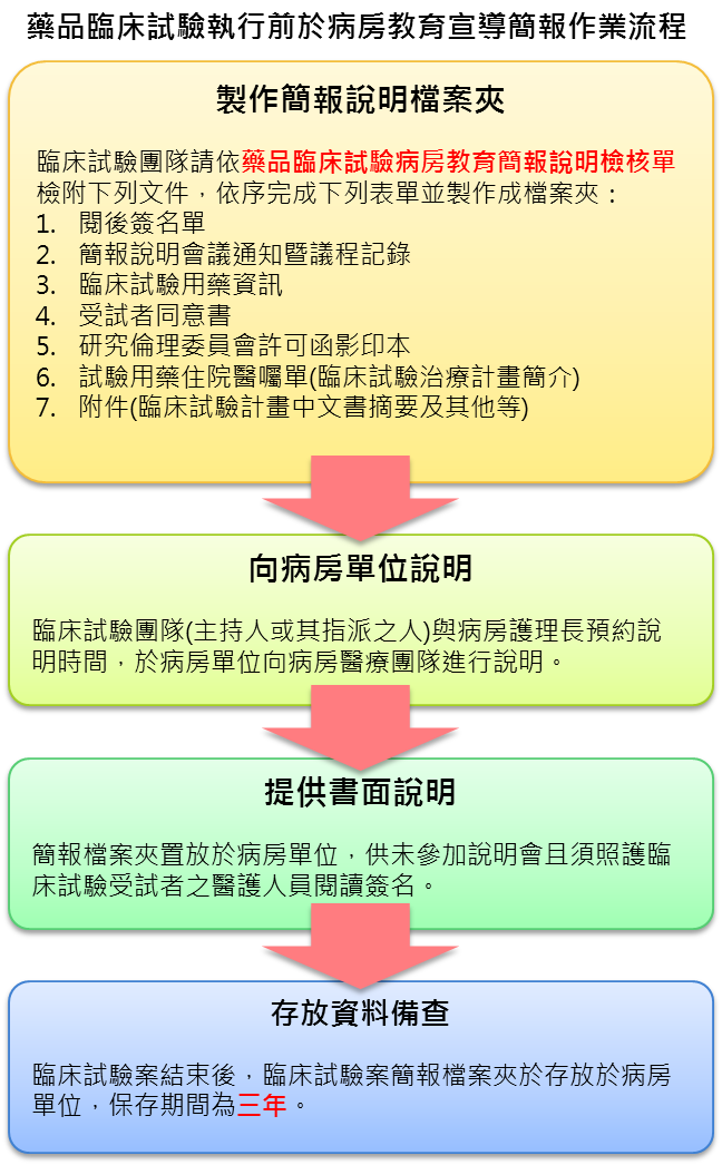 製作簡報檔案夾流程