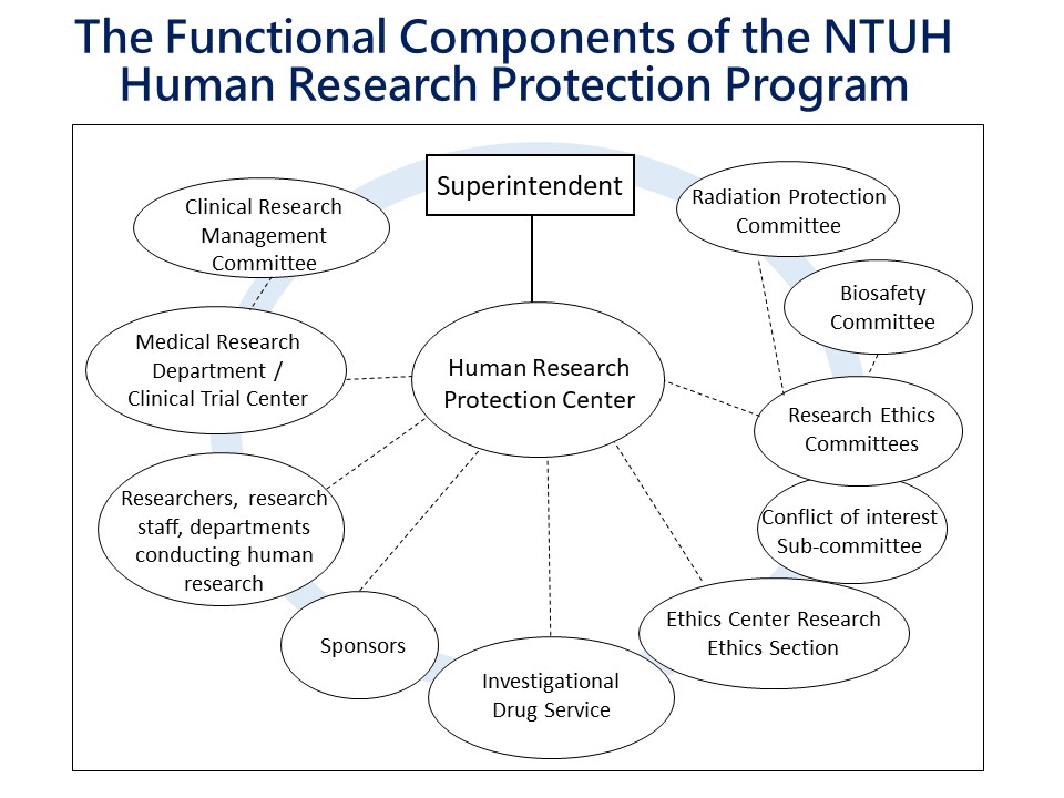 The Functional Components of the NTUH Human Research Protection Program