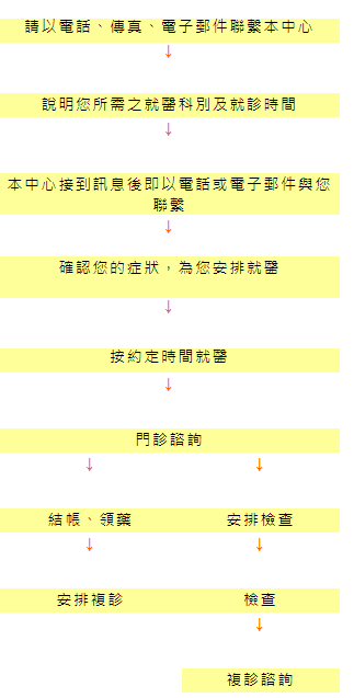 國際特約門診就醫流程