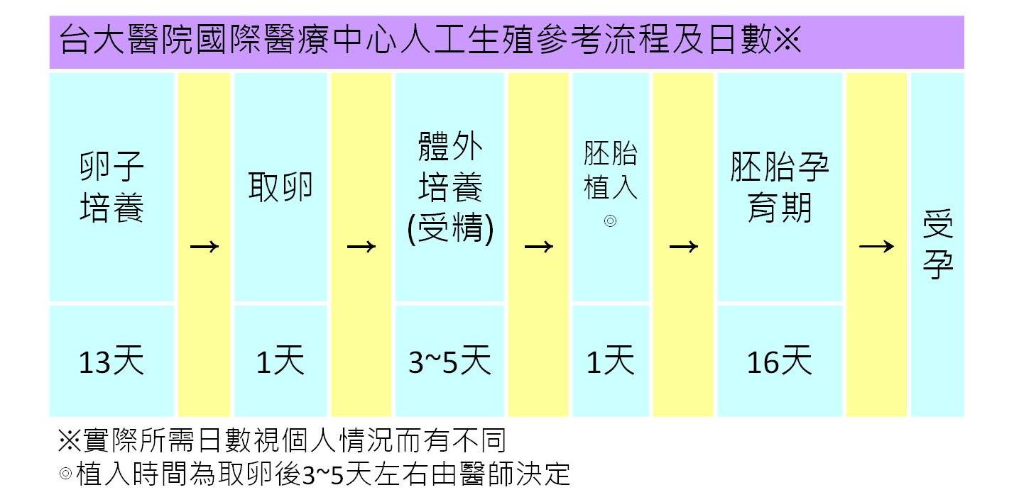 台大醫院國際醫療中心人工生殖參考流程及日數