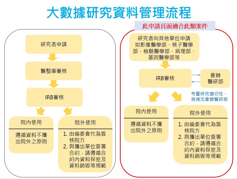 申請本院醫療整合資料庫以外之本院病歷資料進行研究，符合說明之條件者，需先進行醫學研究部之科學性審查。
