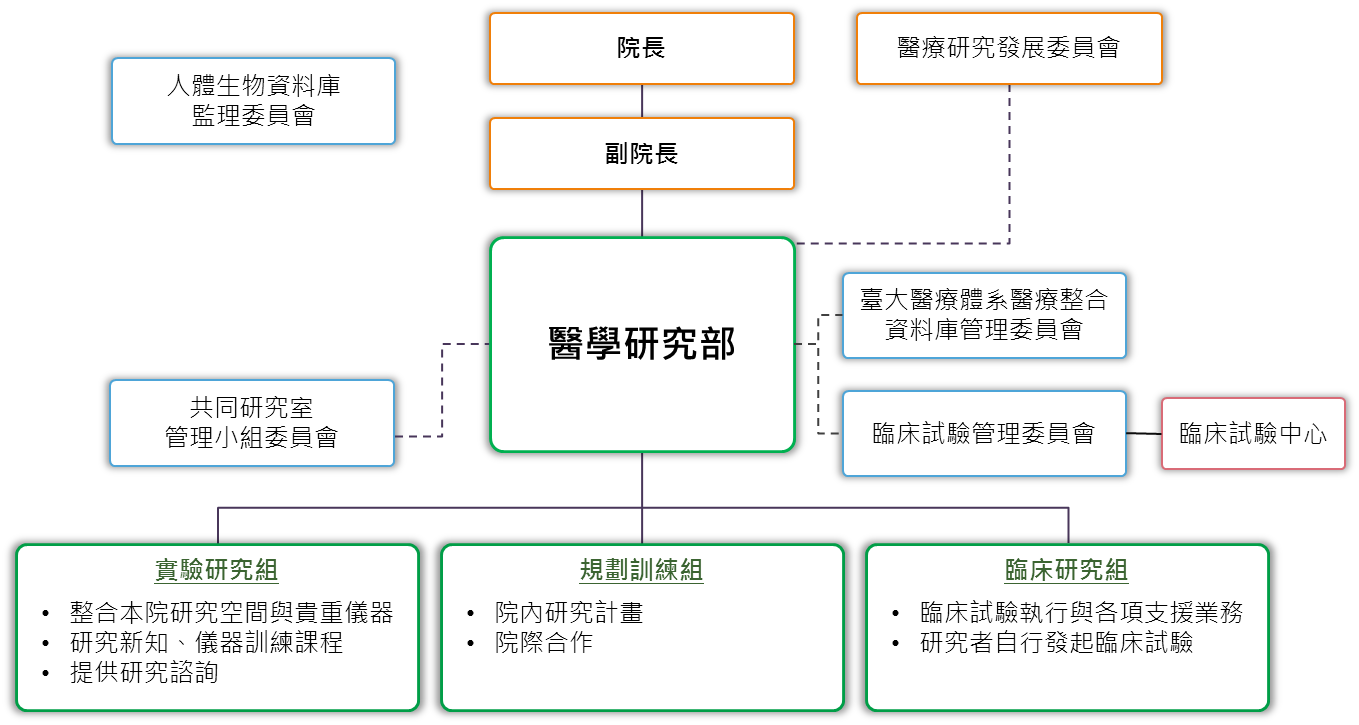 醫學研究部組織圖