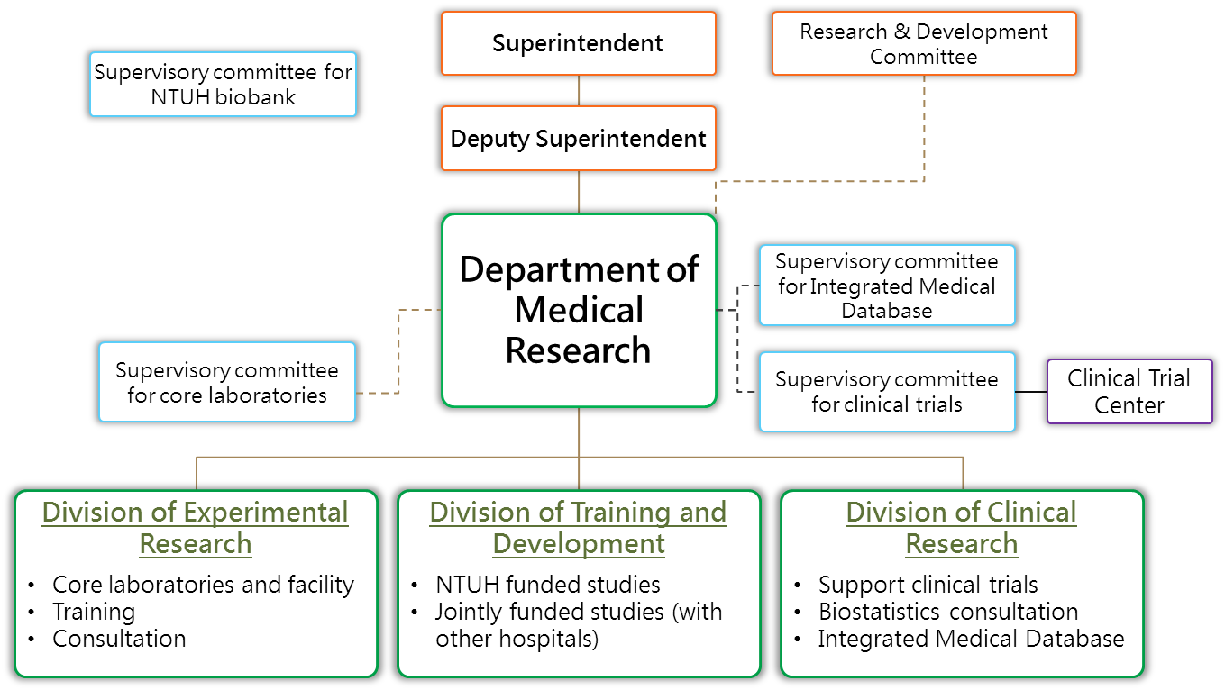 medical research department organization