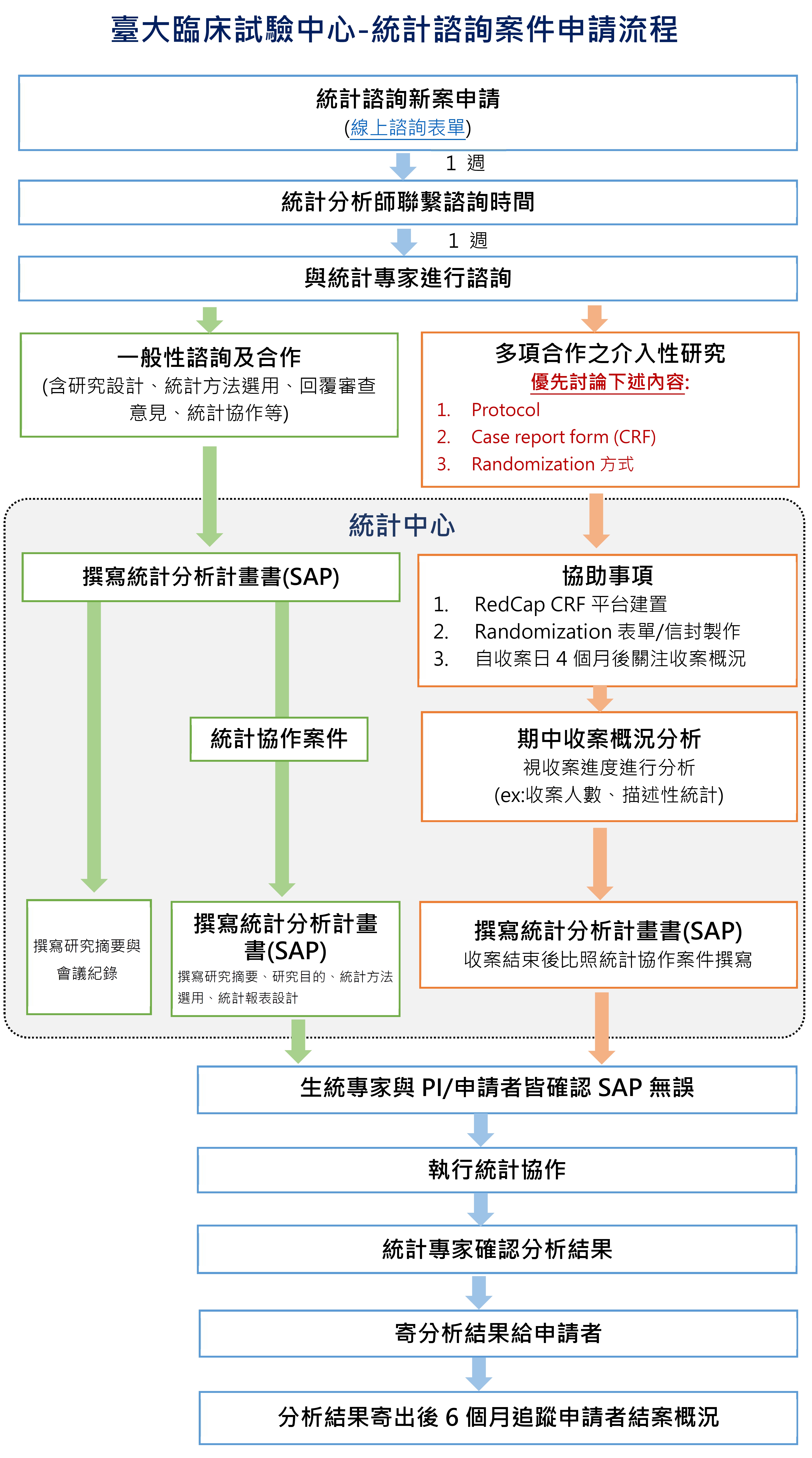 諮詢流程圖