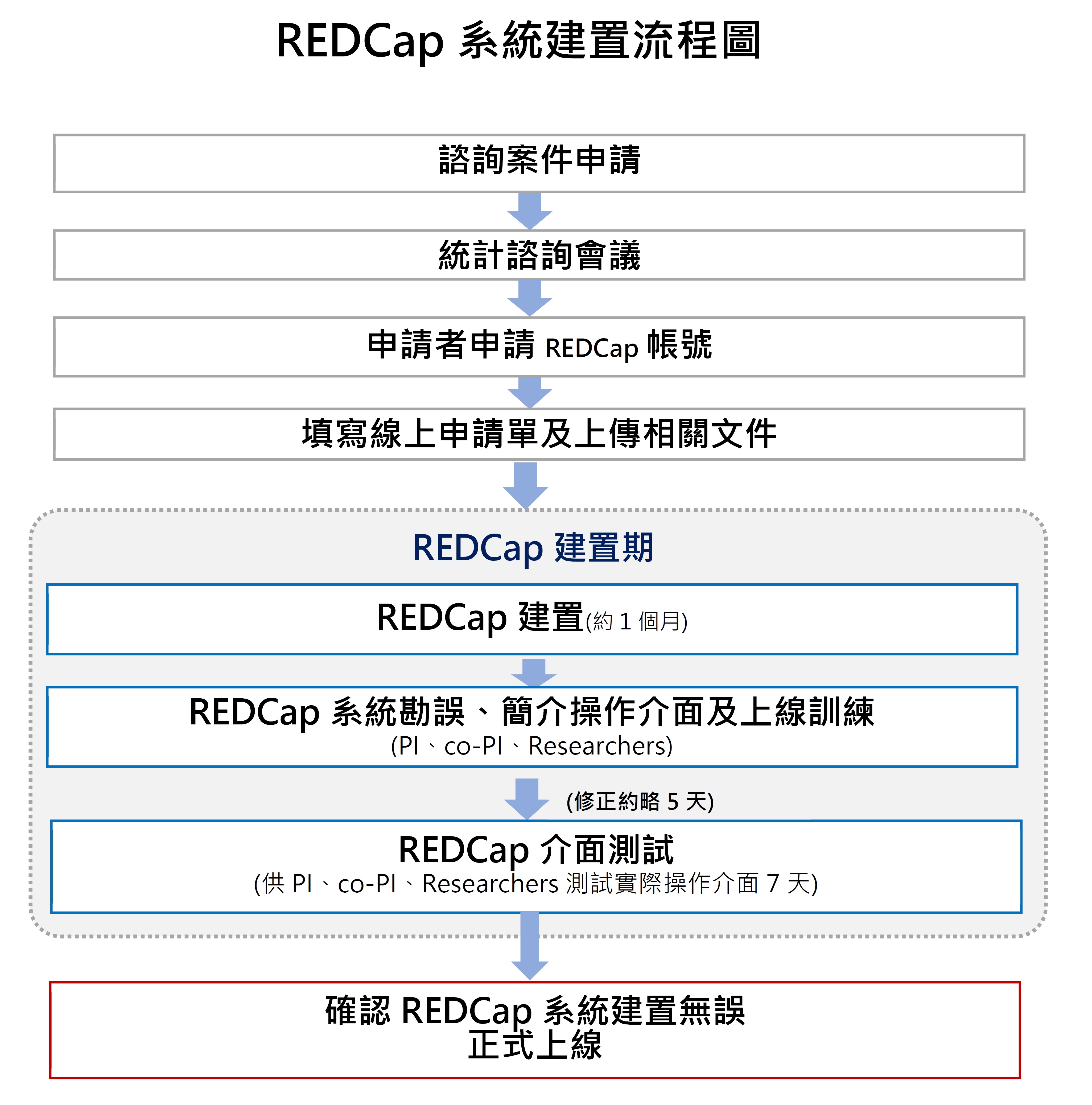 REDCap系統建置流程圖