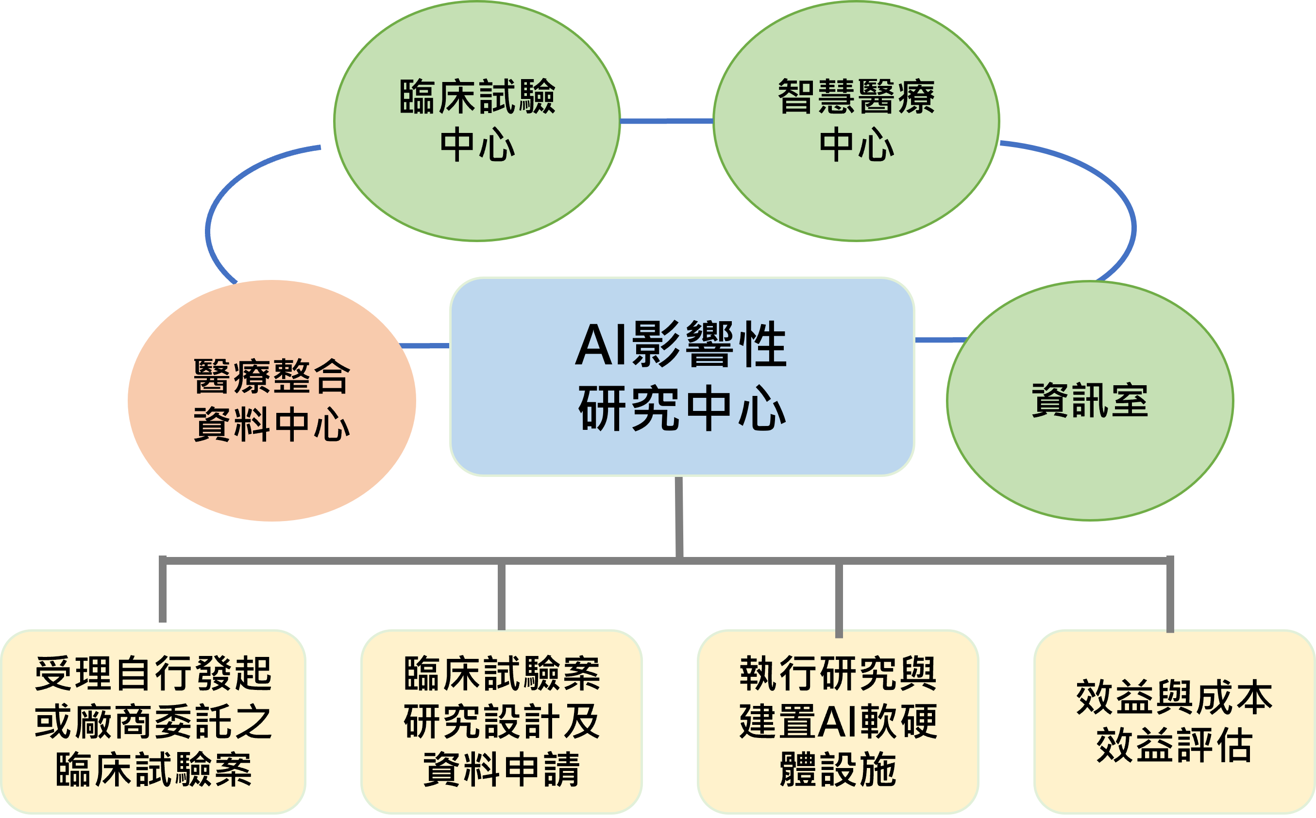 AI影響性中心結構圖