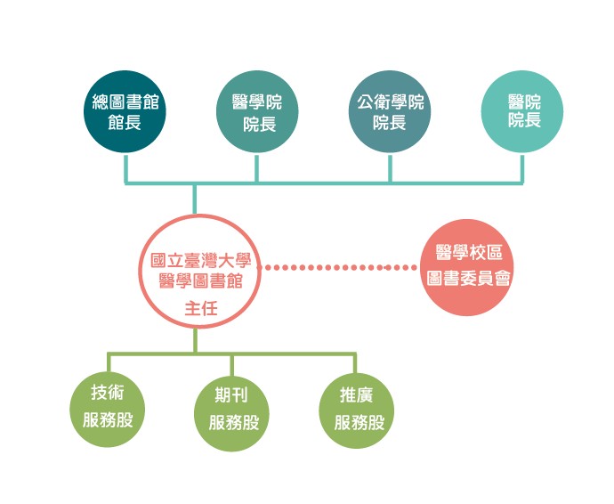 圖書室上承總圖書館館長、醫學院院長、公衛學院院長、醫院院長之命，受醫學校區圖委會監督指導，設主任一人，下轄技術服務股、期刊服務股、推廣服務股