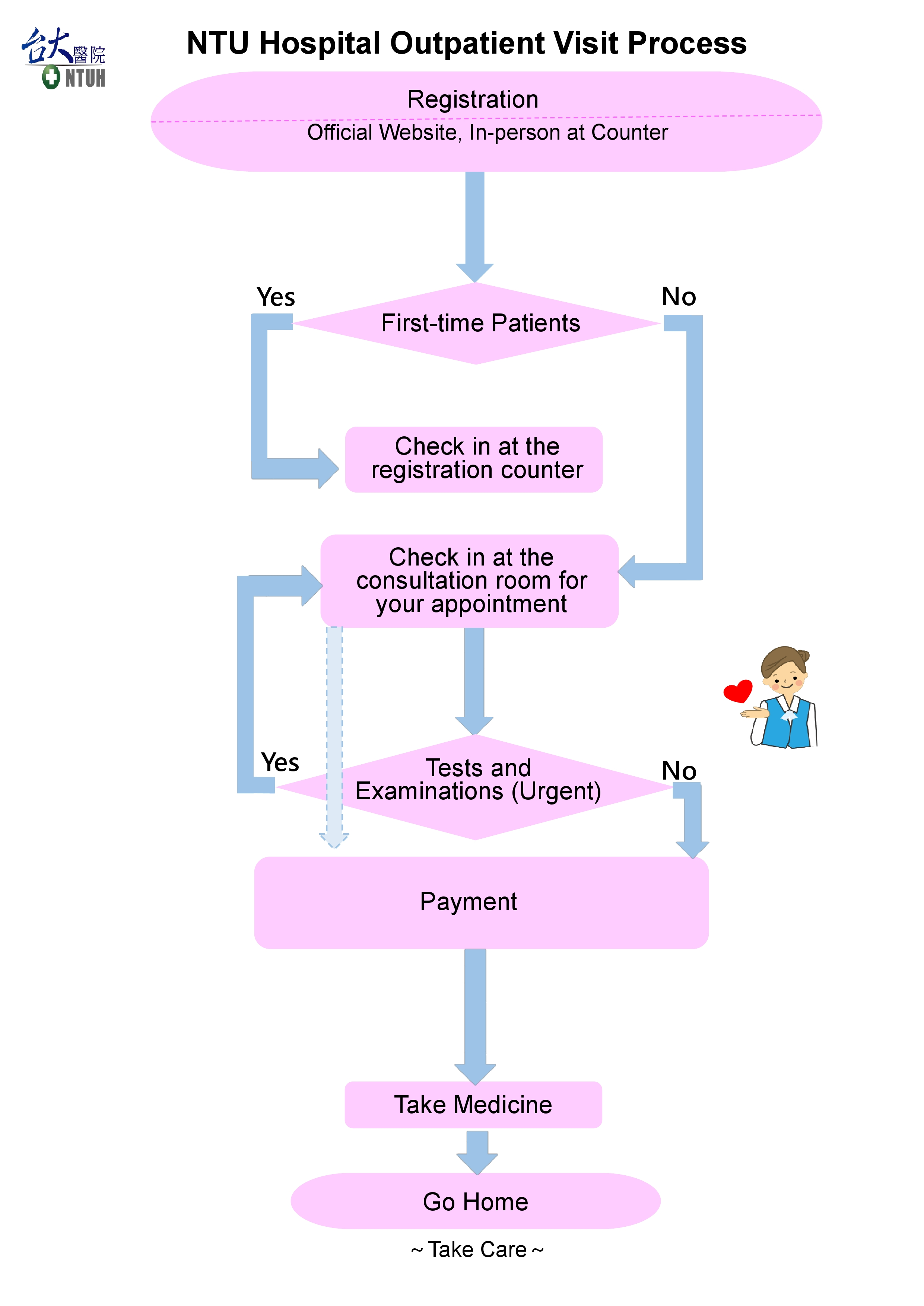 Guideline for Outpatient Visit