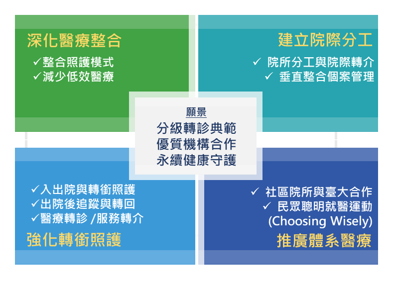 分級醫療暨轉銜照護管理中心願景與目標