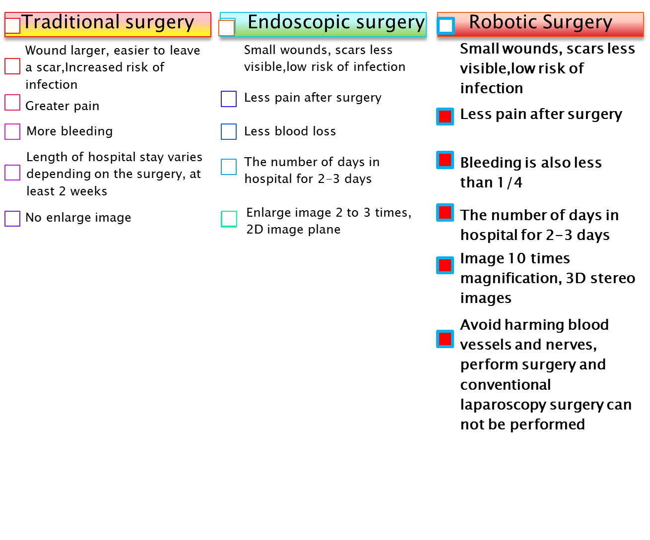 The difference table between traditional surgery and robotic surgery