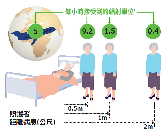 保持距離兩公尺以上