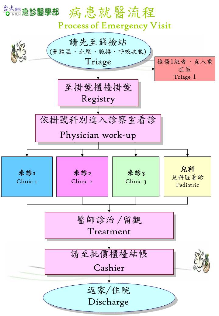 ​病患就醫流程詳細說明圖