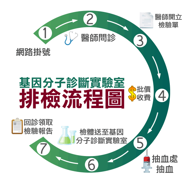 基因分子診斷實驗室排檢流程