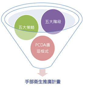 手部衛生推廣計畫