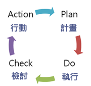 PDCA循環模式圖
