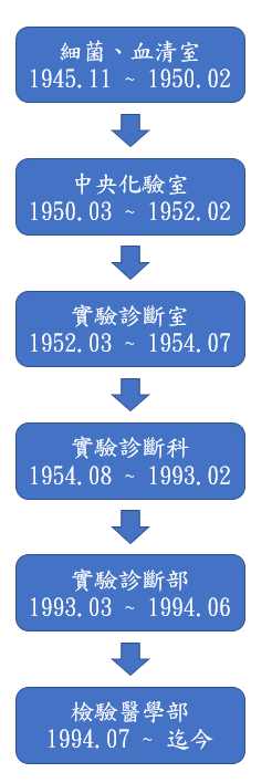 歷史演進
