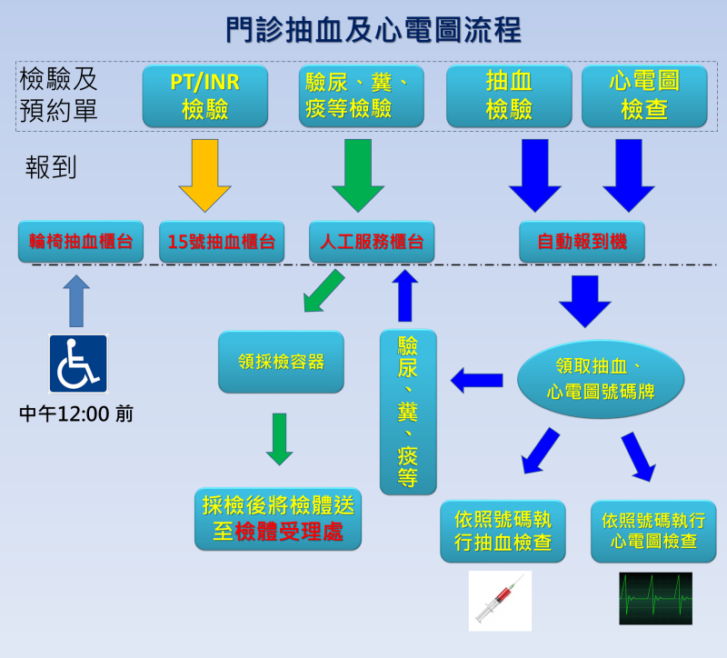 門診抽血及心電圖流程1.坐輪椅的病人，早上11點之前，請直接至輪椅抽血櫃台報到，早上11點之後，請至人工服務櫃檯報到。2.PT/INR檢驗的病人，請直接到15號櫃檯報到。3.有多張檢驗預約單的病人，請至人工服務櫃台報到。4.單張檢驗預約單的病人，請多利用自動報到機報到。5.除抽血外，還有其他檢驗，如尿、糞、痰...等，請到人工服務櫃台領取採檢容器。