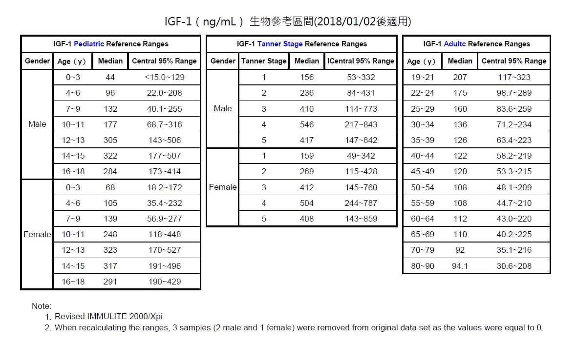 IGF-1生物參考區間表
