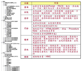 樹狀結構查閱病歷