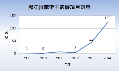 歷年實施電子病歷項目