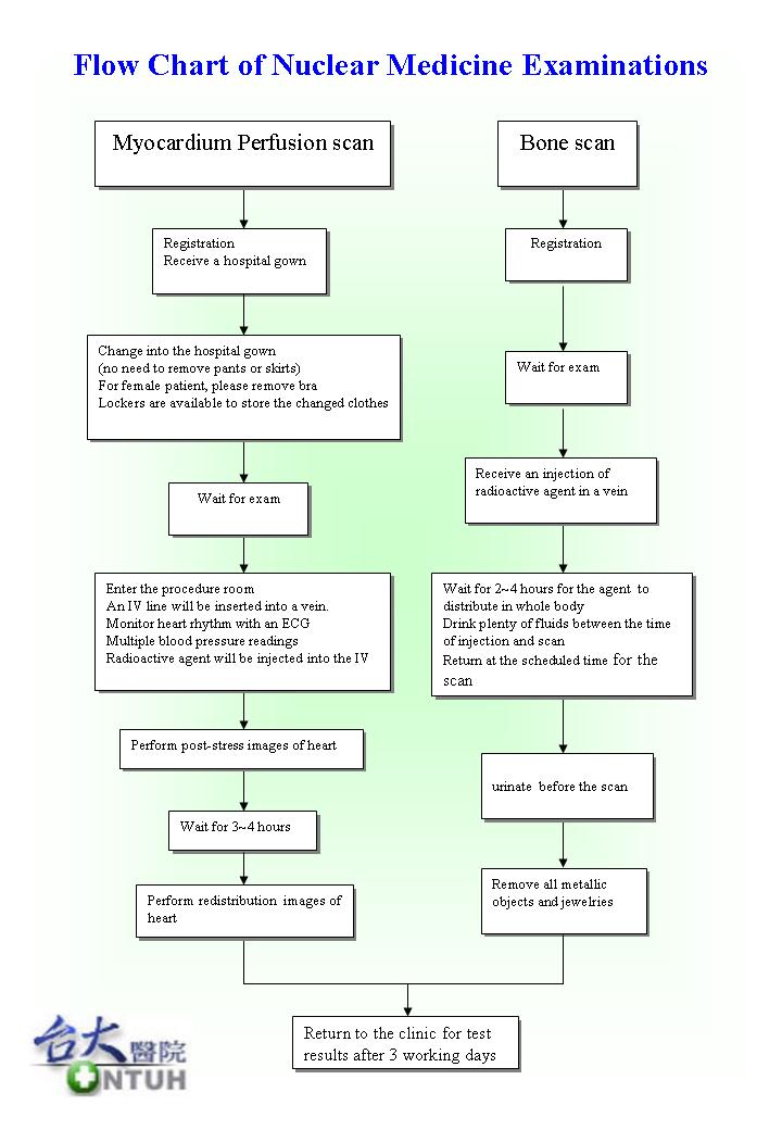 Flow Chart of Nuclear Medicine Examinations