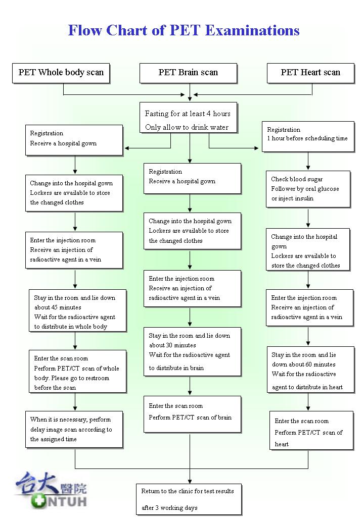 Flow Chart of PET Examinations