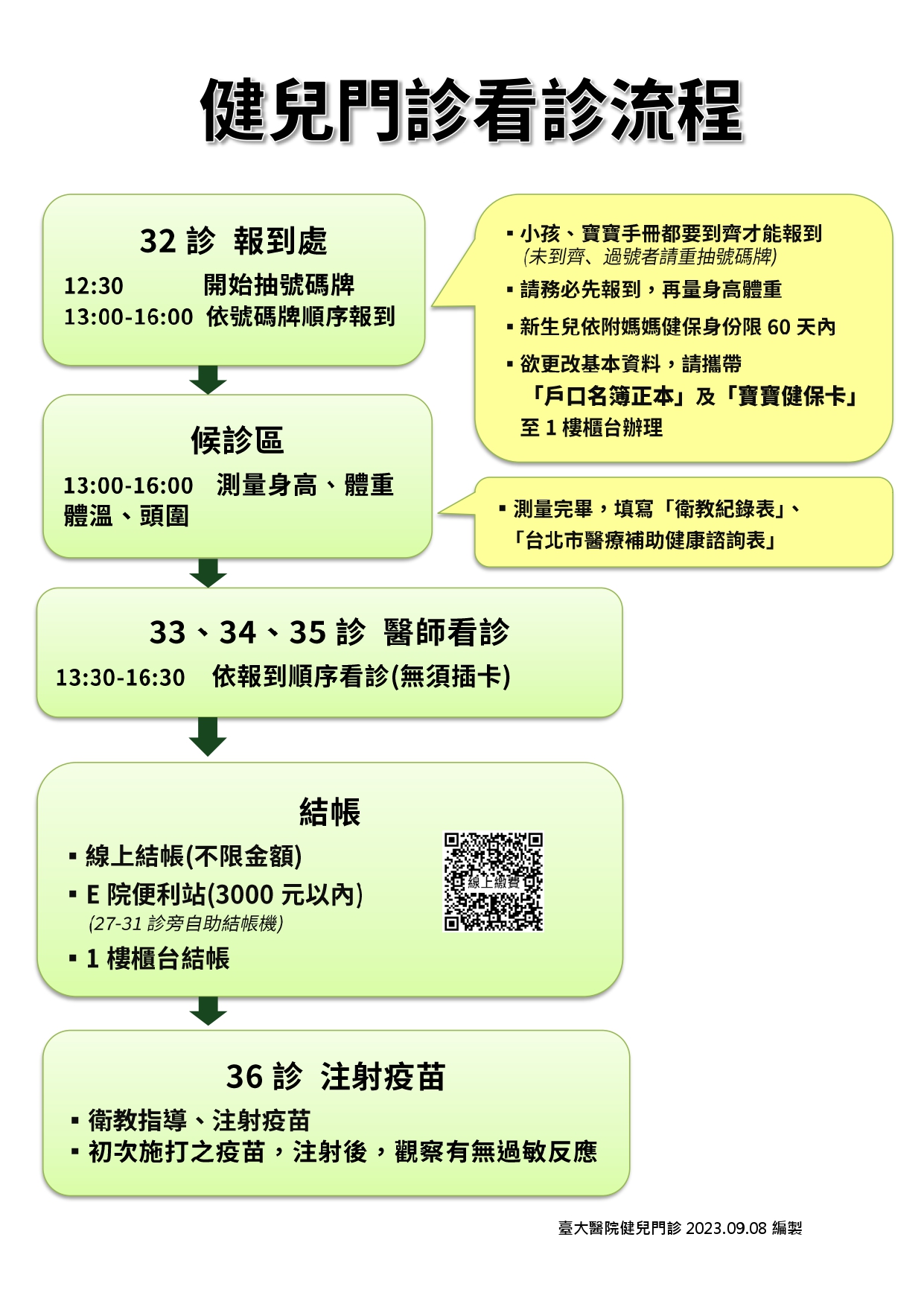 健兒門診看診流程