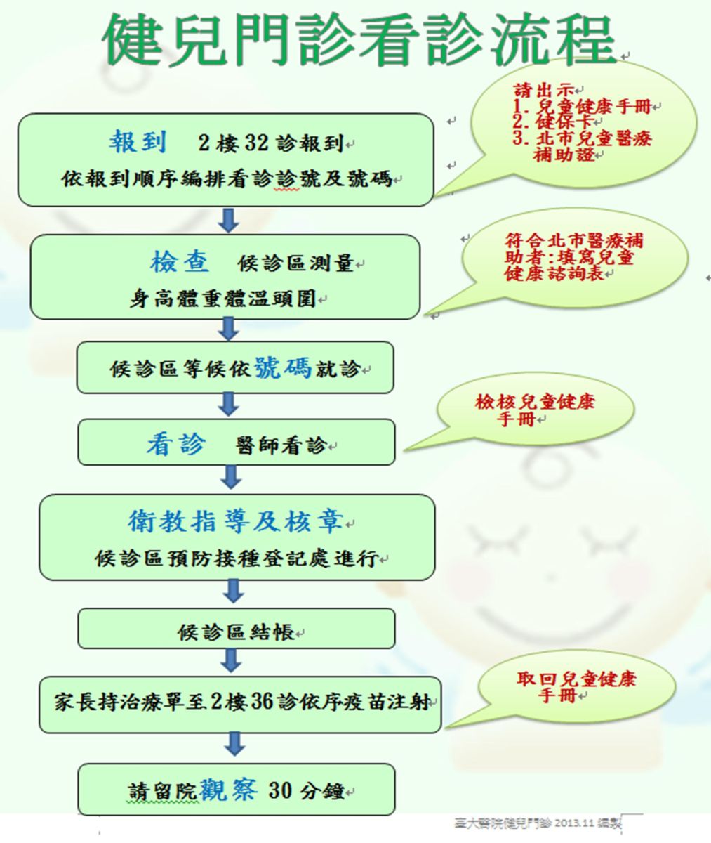 健兒門診看診流程