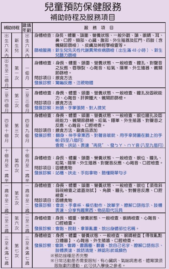 健兒門診補助時程
